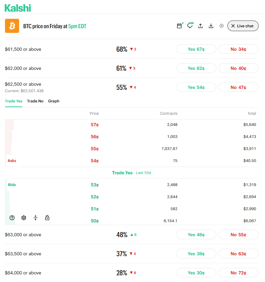 Kalshi BTC price on Friday at 5pm EDT market showing Yes and No orderbook depth