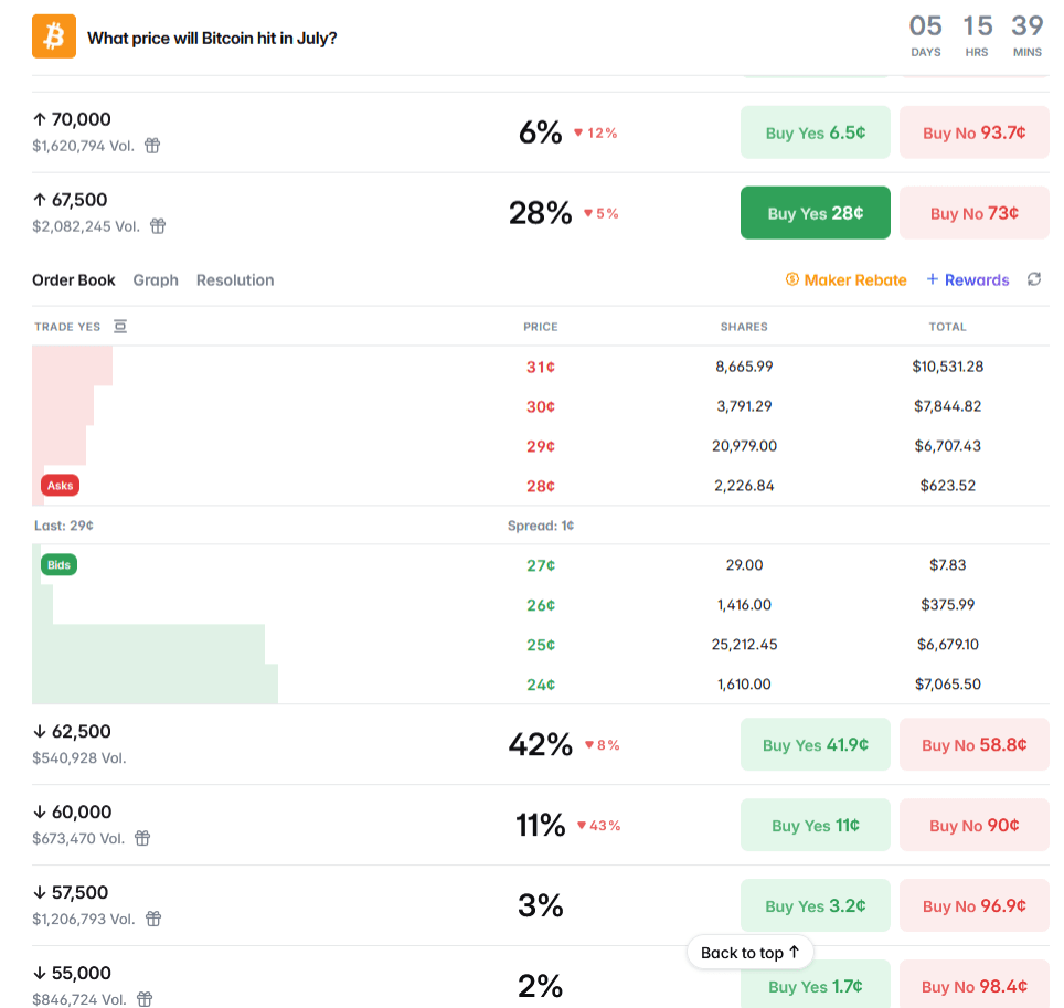 Polymarket Bitcoin July price market showing limited visible orderbook depth