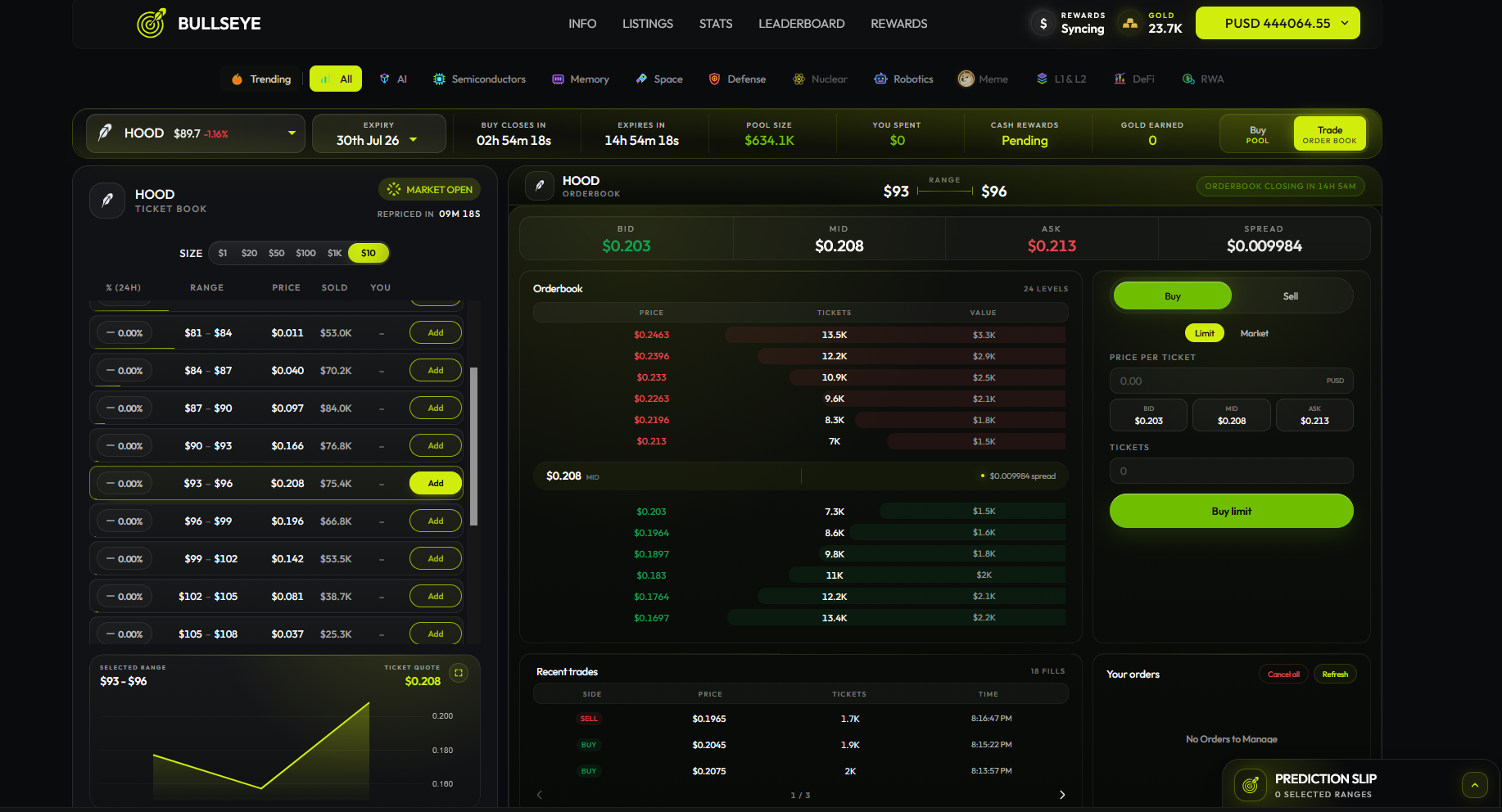 Bullseye orderbook screen showing bid, mid, ask, spread, depth levels, recent trades, and buy or sell order entry
