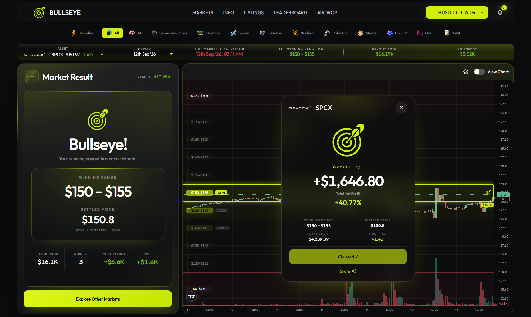 Bullseye SPACX resolved market showing the winning range, claimed payout, and resolved market chart